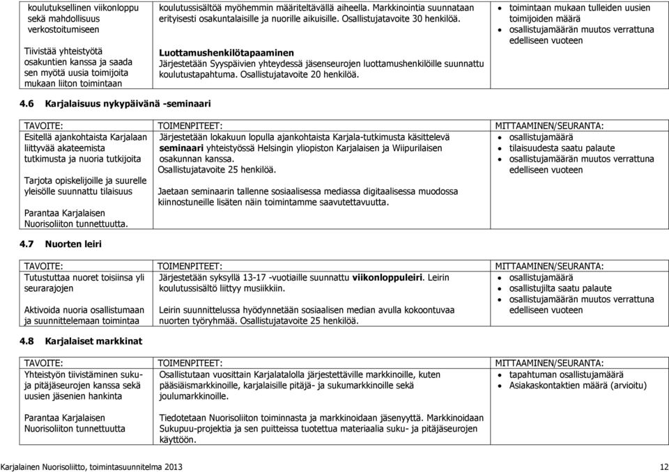 Luottamushenkilötapaaminen Järjestetään Syyspäivien yhteydessä jäsenseurojen luottamushenkilöille suunnattu koulutustapahtuma. Osallistujatavoite 20 henkilöä.