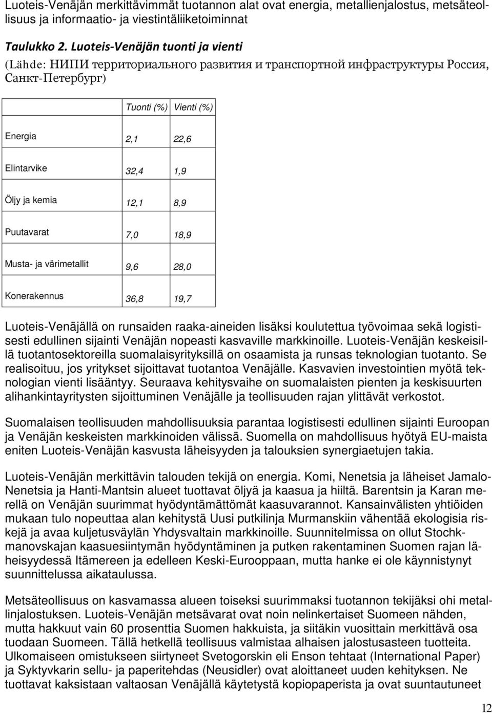 kemia 12,1 8,9 Puutavarat 7,0 18,9 Musta- ja värimetallit 9,6 28,0 Konerakennus 36,8 19,7 Luoteis-Venäjällä on runsaiden raaka-aineiden lisäksi koulutettua työvoimaa sekä logistisesti edullinen