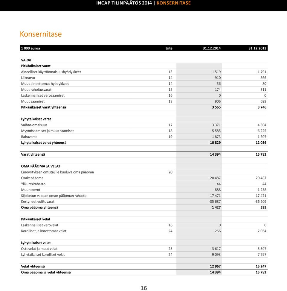 2013 VARAT Pitkäaikaiset varat Aineelliset käyttöomaisuushyödykkeet 13 1 519 1 791 Liikearvo 14 910 866 Muut aineettomat hyödykkeet 14 56 80 Muut rahoitusvarat 15 174 311 Laskennalliset verosaamiset