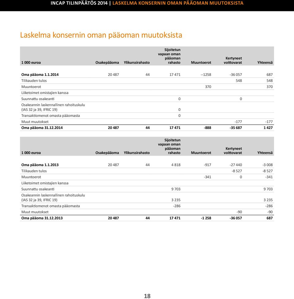 1.2014 20 487 44 17 471 --1258-36 057 687 Tilikauden tulos 548 548 Muuntoerot 370 370 Liiketoimet omistajien kanssa Suunnattu osakeanti 0 0 Osakeannin laskennallinen rahoituskulu (IAS 32 ja 39, IFRIC