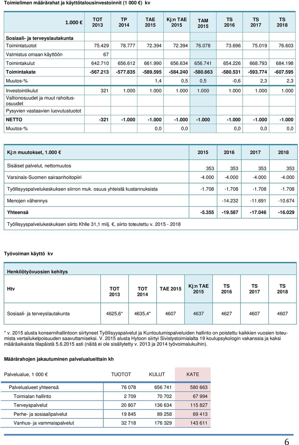 595 Muutos-% 1,4 0,5 0,5-0,6 2,3 2,3 Investointikulut 321 1.000 1.000 1.000 1.000 1.000 1.000 1.000 Valtionosuudet ja muut rahoitusosuudet Pysyvien vastaavien luovutustuotot NETTO -321-1.000-1.