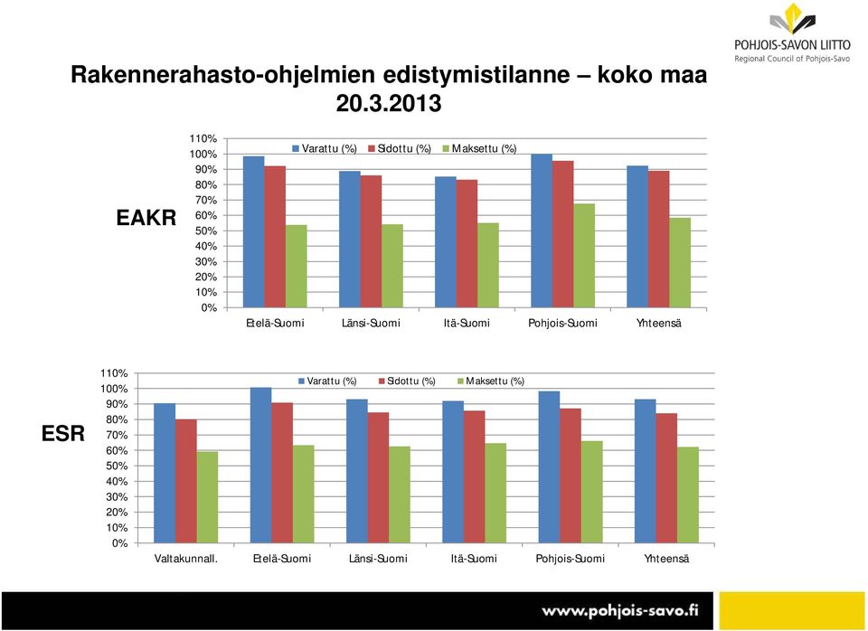 (%) Etelä-Suomi Länsi-Suomi Itä-Suomi Pohjois-Suomi Yhteensä ESR 110% 100% 90% 80% 70% 60%