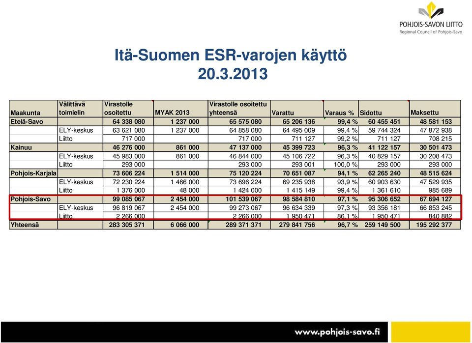 451 48 581 153 ELY-keskus 63 621 080 1 237 000 64 858 080 64 495 009 99,4 % 59 744 324 47 872 938 Liitto 717 000 717 000 711 127 99,2 % 711 127 708 215 Kainuu 46 276 000 861 000 47 137 000 45 399 723