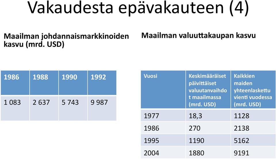 Keskimääräiset päiviaäiset valuutanvaihdo t maailmassa (mrd.