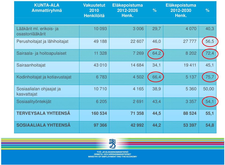 269 64,2 8 202 72,4 Sairaanhoitajat 43 010 14 684 34,1 19 411 45,1 Kodinhoitajat ja kotiavustajat 6 783 4 502 66,4 5 137 75,7 Sosiaalialan ohjaajat ja