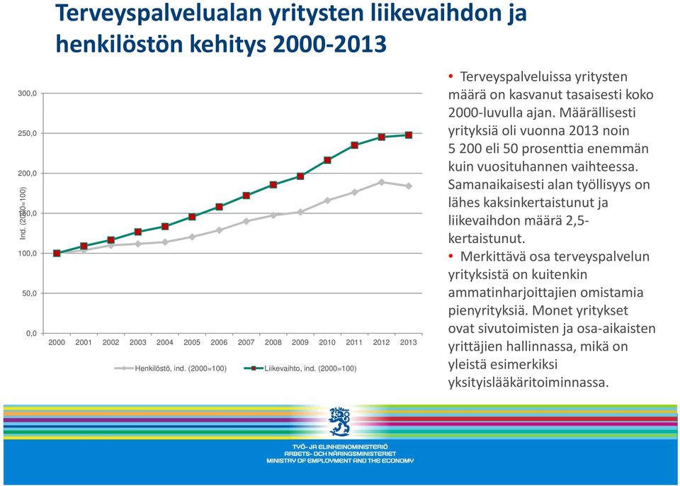 Määrällisesti yrityksiä oli vuonna 2013 noin 5 200 eli 50 prosenttia enemmän kuin vuosituhannen vaihteessa.