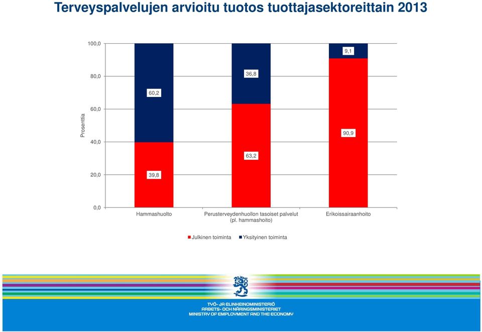 39,8 0,0 Hammashuolto Perusterveydenhuollon tasoiset palvelut