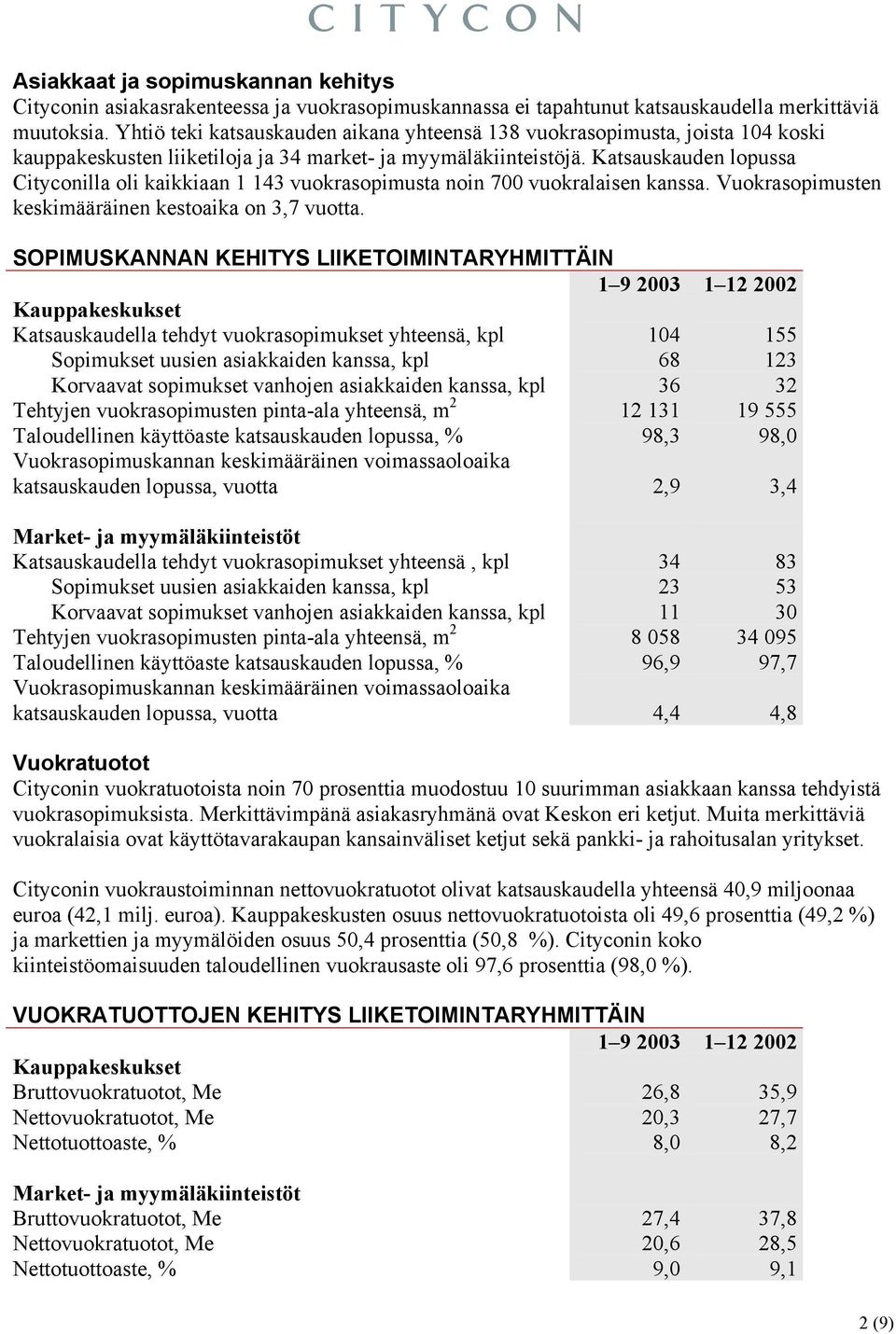 Katsauskauden lopussa Cityconilla oli kaikkiaan 1 143 vuokrasopimusta noin 700 vuokralaisen kanssa. Vuokrasopimusten keskimääräinen kestoaika on 3,7 vuotta.