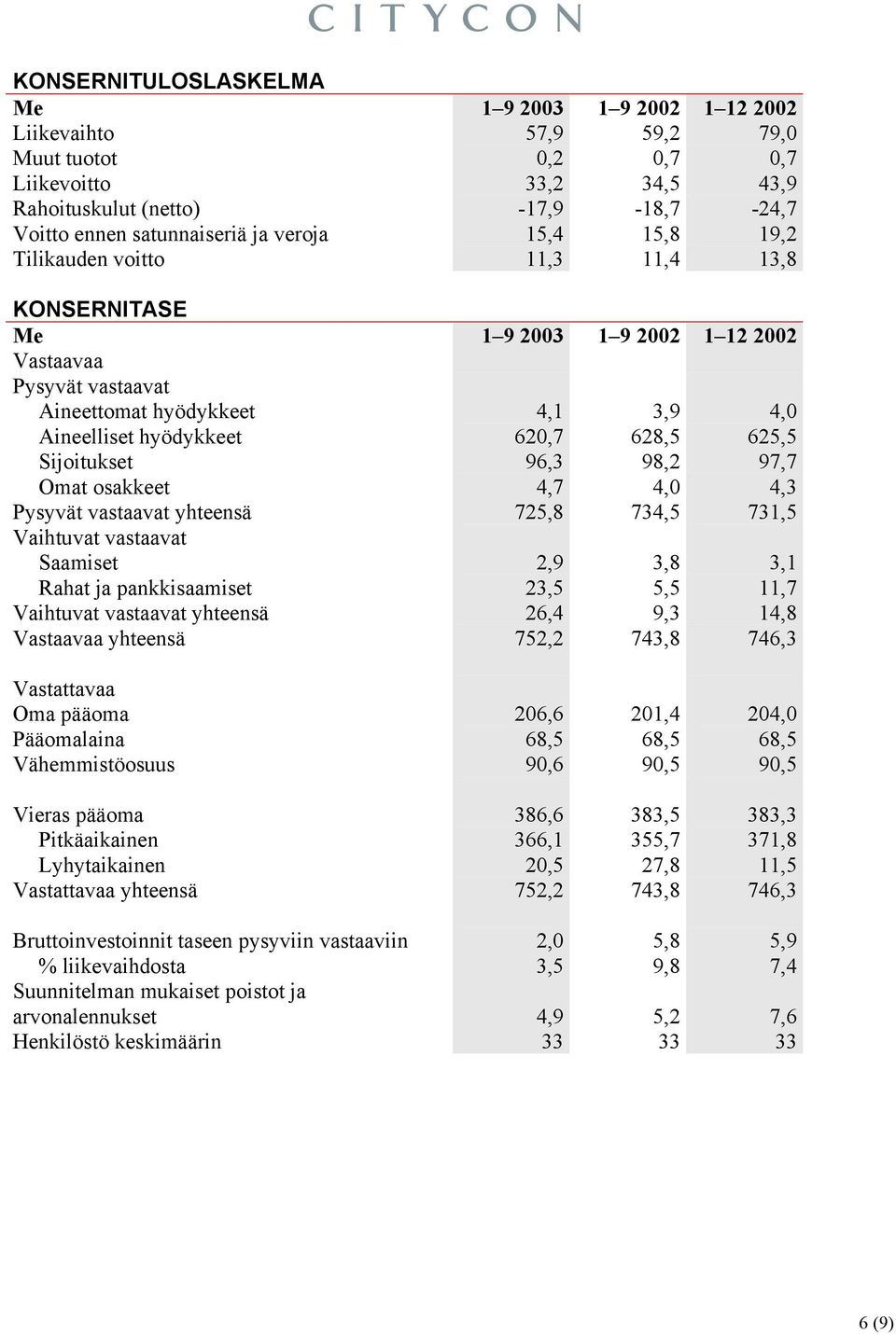 625,5 Sijoitukset 96,3 98,2 97,7 Omat osakkeet 4,7 4,0 4,3 Pysyvät vastaavat yhteensä 725,8 734,5 731,5 Vaihtuvat vastaavat Saamiset 2,9 3,8 3,1 Rahat ja pankkisaamiset 23,5 5,5 11,7 Vaihtuvat