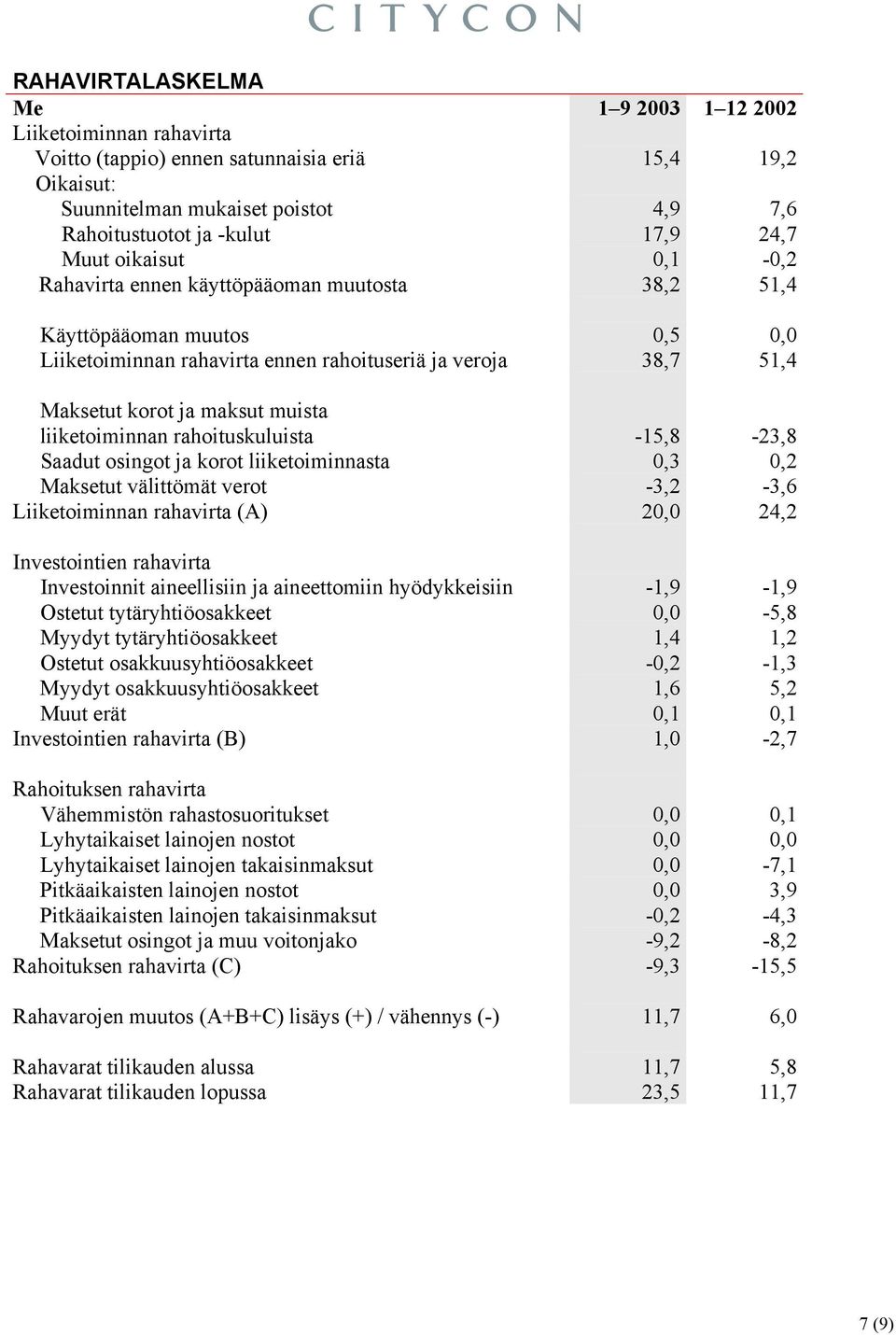 liiketoiminnan rahoituskuluista -15,8-23,8 Saadut osingot ja korot liiketoiminnasta 0,3 0,2 Maksetut välittömät verot -3,2-3,6 Liiketoiminnan rahavirta (A) 20,0 24,2 Investointien rahavirta