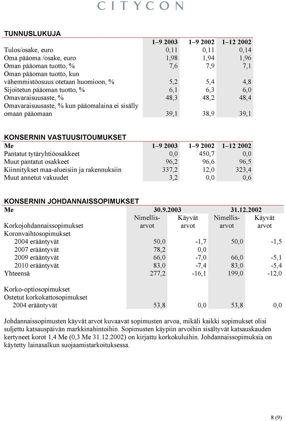 VASTUUSITOUMUKSET Me 1 9 2003 1 9 2002 1 12 2002 Pantatut tytäryhtiöosakkeet 0,0 450,7 0,0 Muut pantatut osakkeet 96,2 96,6 96,5 Kiinnitykset maa-alueisiin ja rakennuksiin 337,2 12,0 323,4 Muut