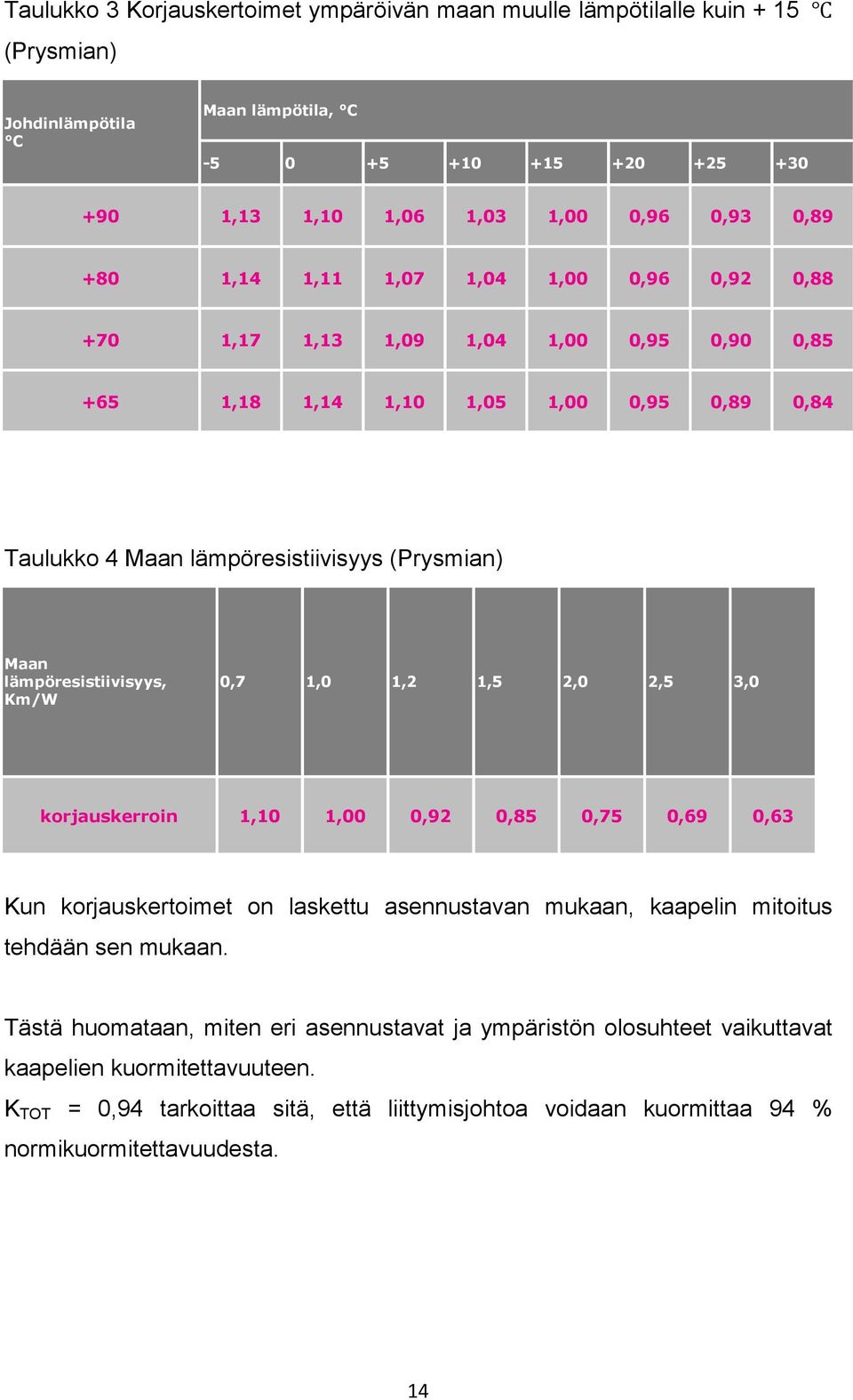 lämpöresistiivisyys, Km/W 0,7 1,0 1,2 1,5 2,0 2,5 3,0 korjauskerroin 1,10 1,00 0,92 0,85 0,75 0,69 0,63 Kun korjauskertoimet on laskettu asennustavan mukaan, kaapelin mitoitus tehdään sen mukaan.