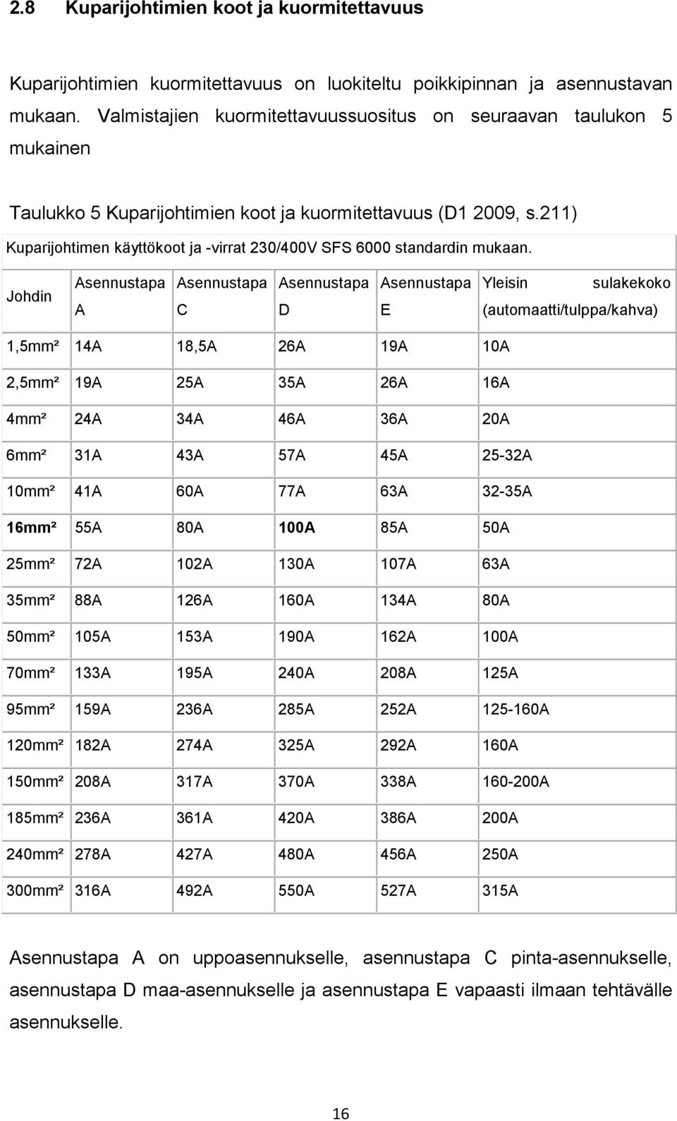 211) Kuparijohtimen käyttökoot ja -virrat 230/400V SFS 6000 standardin mukaan.