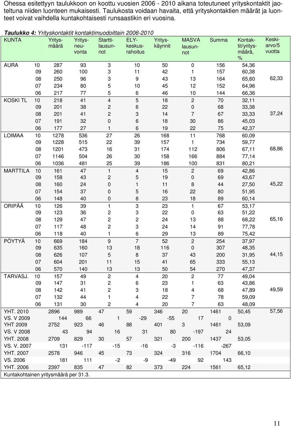 AURA 10 09 Taulukko 4: Yrityskontaktit kontaktimuodoittain 2006-2010 KUNTA Yritysmäärä Yritysneuvonta Starttilausunnot ELYkeskusrahoitus Yrityskäynnit Summa MASVA lausunnot Kontaktit/yritysmäärä, %