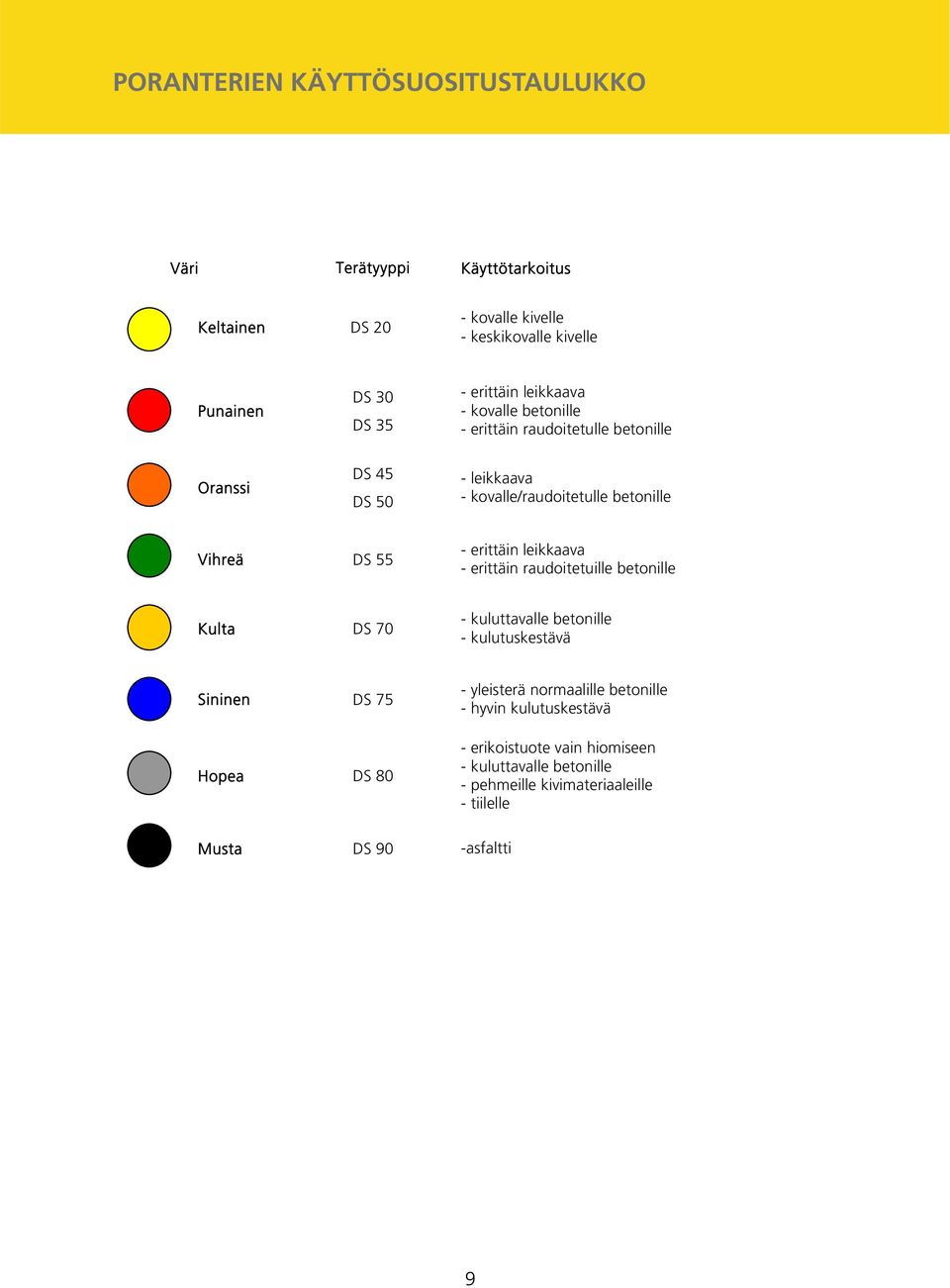 - erittäin leikkaava - erittäin raudoitetuille betonille Kulta DS 70 - kuluttavalle betonille - kulutuskestävä Sininen DS 75 Hopea DS 80 - yleisterä