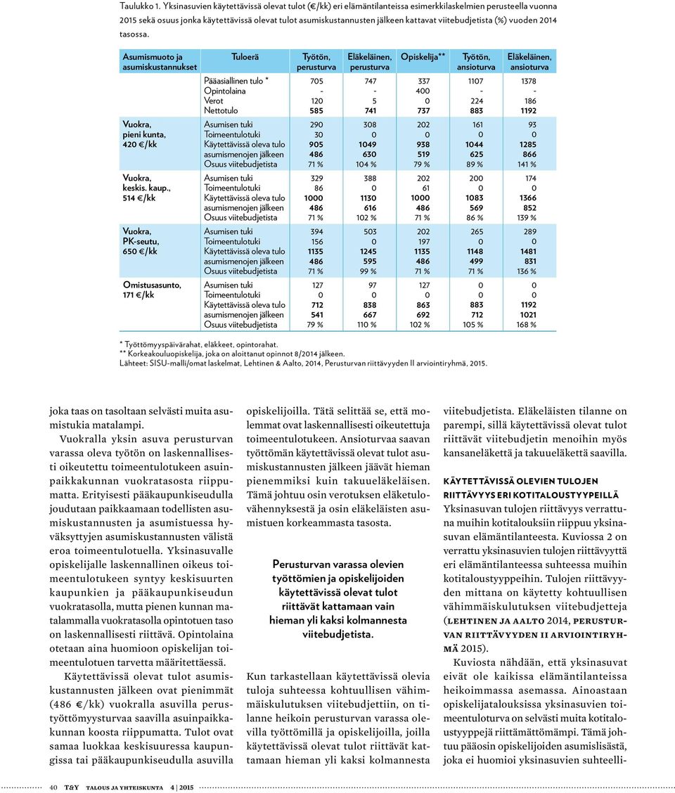 viitebudjetista (%) vuoden 214 tasossa. Asumismuoto ja Tuloerä asumiskustannukset Pääasiallinen tulo * Opintolaina Verot Nettotulo Vuokra, pieni kunta, 42 /kk Vuokra, keskis. kaup.