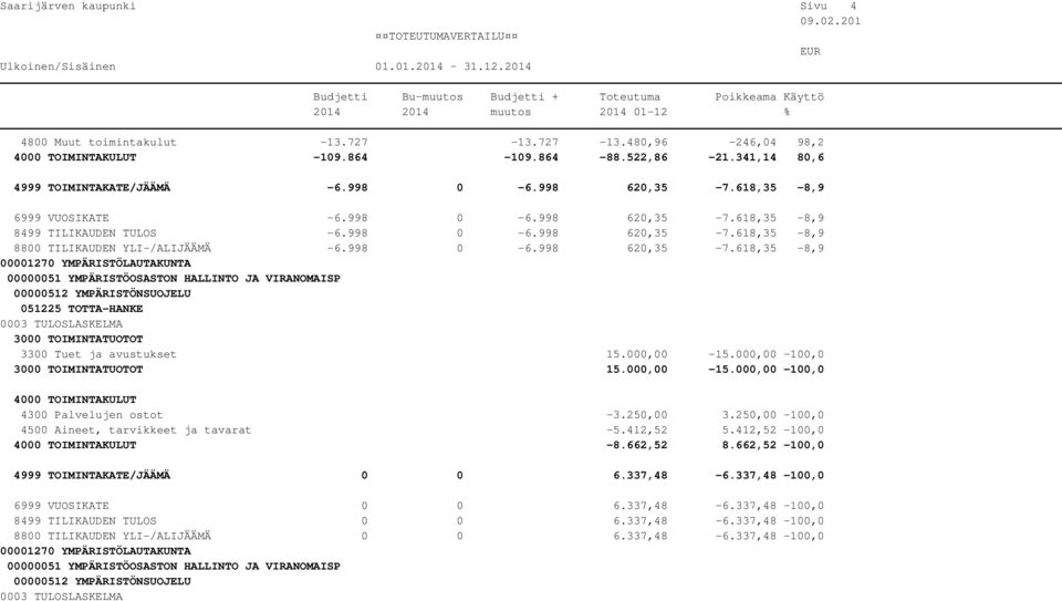 000,00-15.000,00-100,0 15.000,00-15.000,00-100,0 4300 Palvelujen ostot -3.250,00 3.250,00-100,0 4500 Aineet, tarvikkeet ja tavarat -5.412,52 5.412,52-100,0-8.662,52 8.