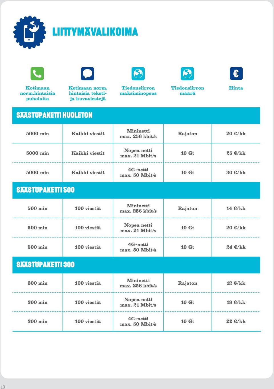 256 kbit/s Rajaton 20 /kk 5000 min Kaikki viestit Nopea netti max. 21 Mbit/s 10 Gt 25 /kk 5000 min Kaikki viestit 4G-netti max.