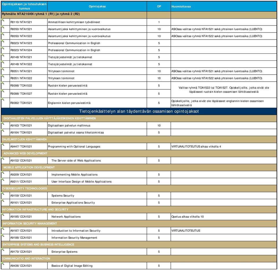 English 5 R0023/NTA1524 Professional Communication in English 5 A9148/NTA1521 Tietojärjestelmät ja tietokannat 5 A9148/NTA1522 Tietojärjestelmät ja tietokannat 5 R0051/NTA1521 Yrityksen toiminnot 10
