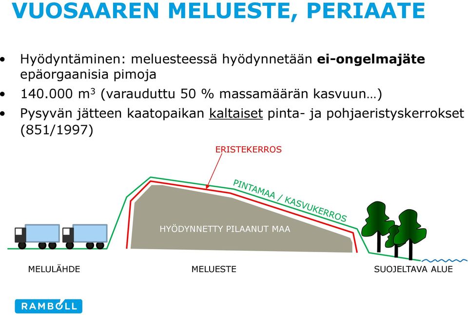 000 m 3 (varauduttu 50 % massamäärän kasvuun ) Pysyvän jätteen kaatopaikan