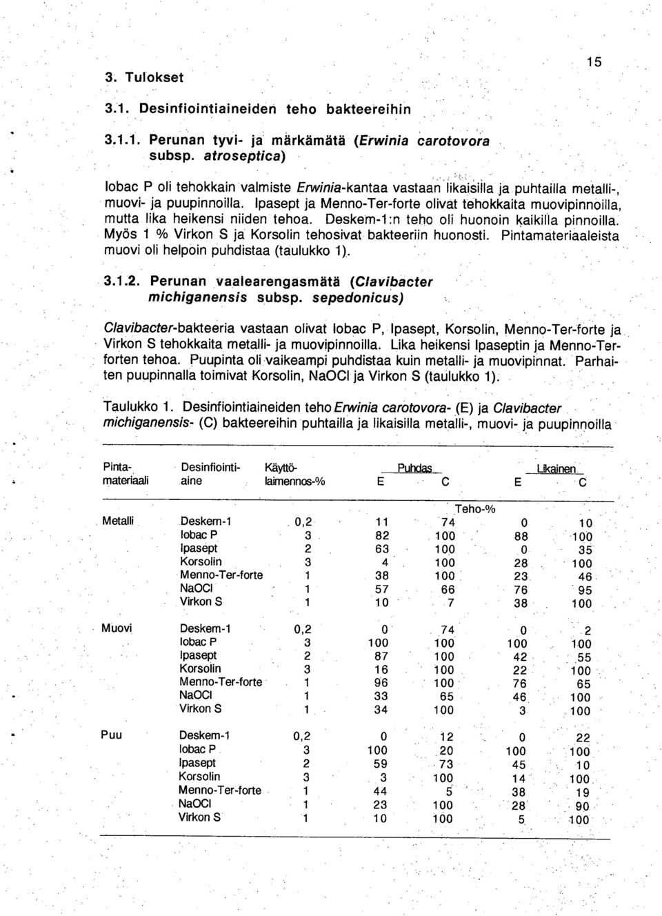 Ipasept ja Menno-Ter-forte olivat tehokkaita muovipinnoilla, mutta lika heikensi niiden tehoa. Deskem-1:n teho oli huonoin kaikilla pinnoilla.