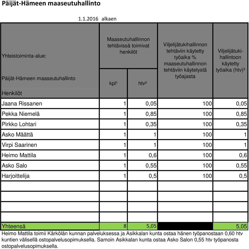 Lohtari 1 0,35 100 0,35 Asko Määttä 1 1 100 1 Virpi Saarinen 1 1 100 1 Heimo Mattila 1 0,6 100 0,6 Asko Salo 1 0,55 100 0,55 Harjoittelija 1 0,5 100 0,5 htv² Viljelijätukihallinnon tehtäviin