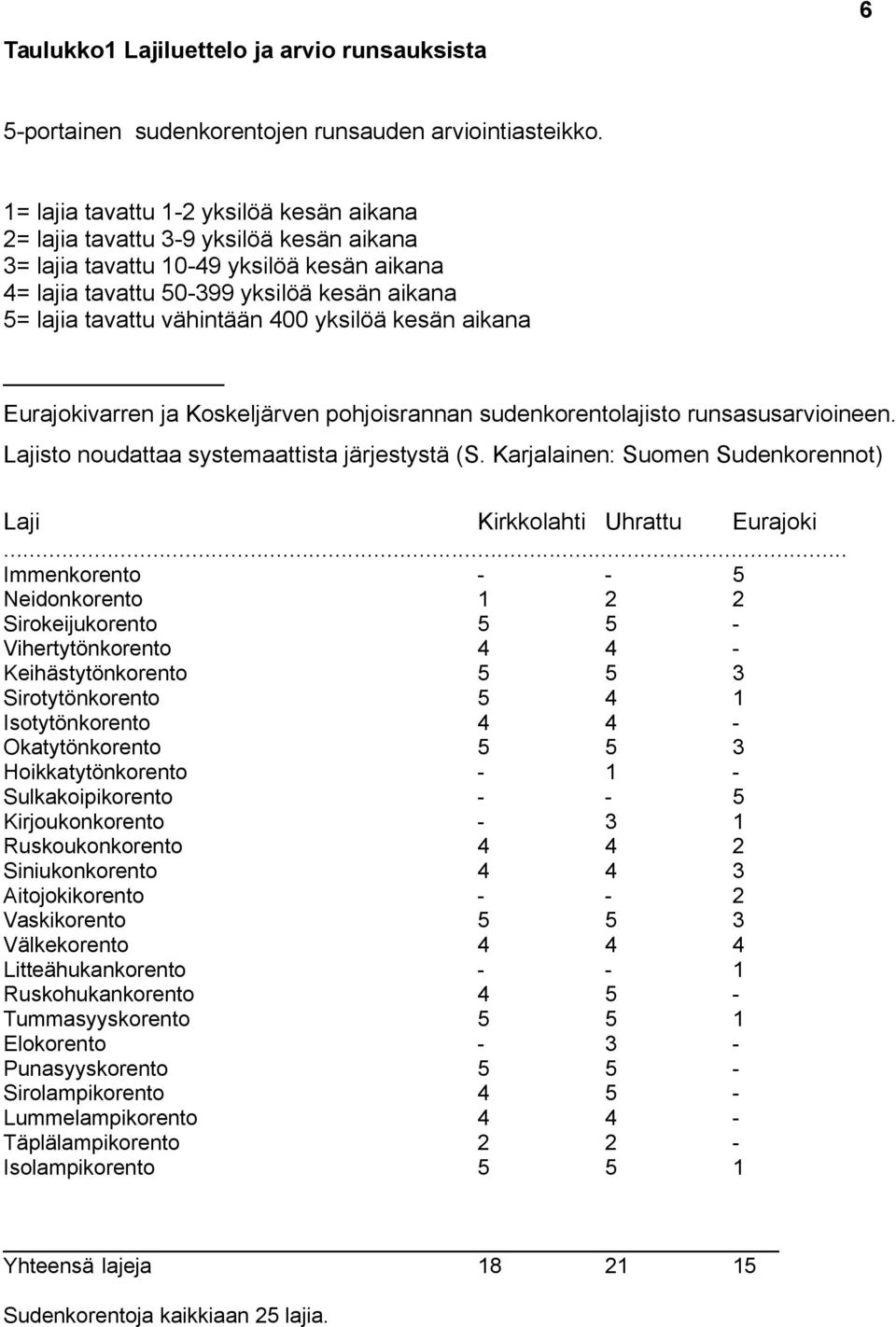 yksilöä kesän aikana Eurajokivarren ja Koskeljärven pohjoisrannan sudenkorentolajisto runsasusarvioineen. Lajisto noudattaa systemaattista järjestystä (S.