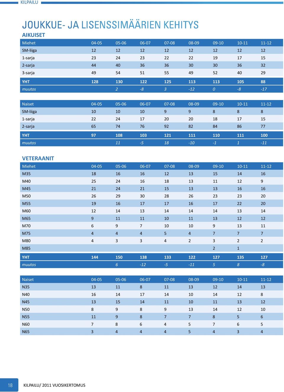 20 18 17 15 2-sarja 65 74 76 92 82 84 86 77 YHT 97 108 103 121 111 110 111 100 muutos 11-5 18-10 -1 1-11 VETERAANIT Miehet 04-05 05-06 06-07 07-08 08-09 09-10 10-11 11-12 M35 18 16 16 12 13 15 14 16