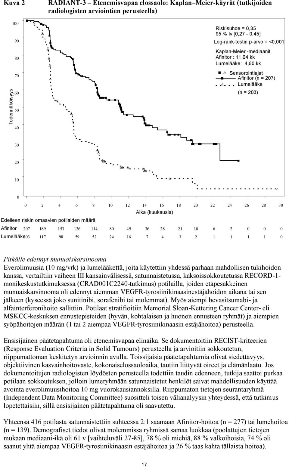 24 26 28 30 Aika (kuukausia) Edelleen riskin omaavien potilaiden määrä Afinitor 207 189 153 126 114 80 49 36 28 21 10 6 2 0 0 0 Lumelääke 203 117 98 59 52 24 16 7 4 3 2 1 1 1 1 0 Pitkälle edennyt