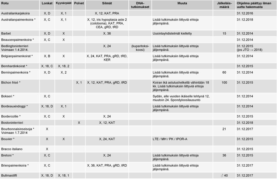 2016 Australianpaimenkoira * X, C X, 1 X, 12, iris hypoplasia aste 2 (coloboma), KAT, PRA, CEA, grd, trd Barbet X, D X X, 36 Uusintayhdistelmät kielletty 15 Beaucenpaimenkoira * X, C X