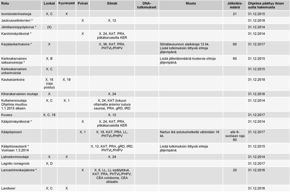 60 31.12.2017 Karkeakarvainen saksanseisoja * Karkeakarvainen unkarinvizsla X, B Lisää jälkeläismääriä koskevia ehtoja 60 31.12.2015 X, C 31.12.2015 Kaukasiankoira X, 18 (raja poistui) X, 18 Kiharakarvainen noutaja X X, 24 31.