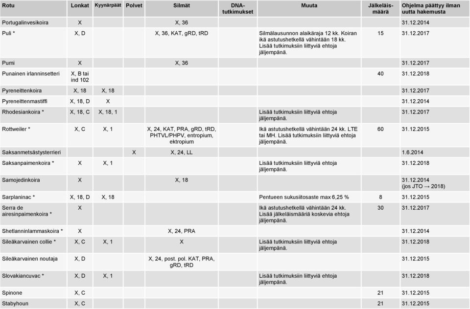 12.2017 Rottweiler * X, C X, 1 X, 24, KAT, PRA, grd, trd,, entropium, ektropium Ikä astutushetkellä vähintään 24 kk. LTE tai MH. 60