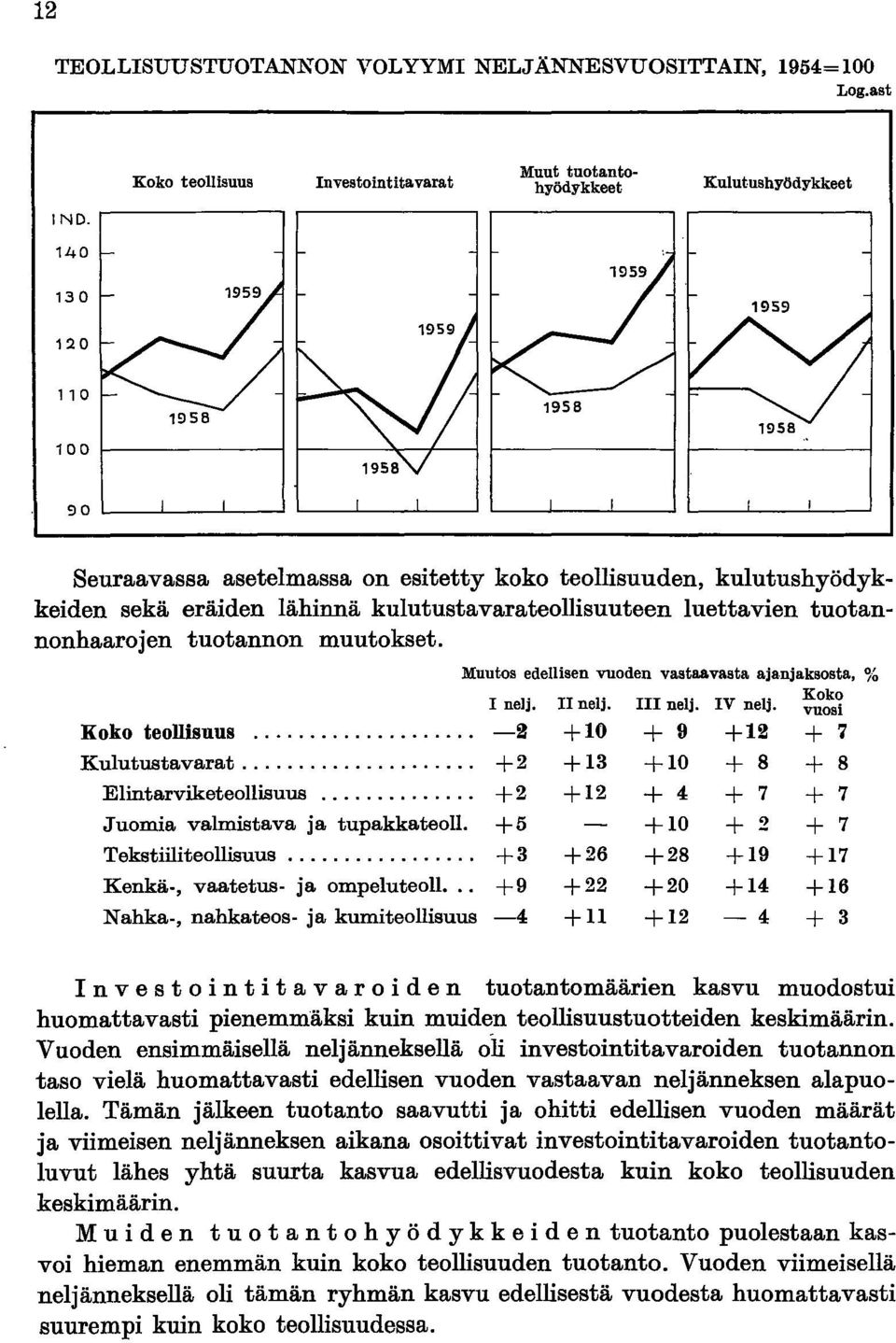 ..- -'- --'- ----' Seuraavassa asetelmassa on esitetty koko teollisuuden, kulutushyödykkeiden sekä eräiden lähinnä kulutustavarateollisuuteen luettavien tuotannonhaarojen tuotannon muutokset.