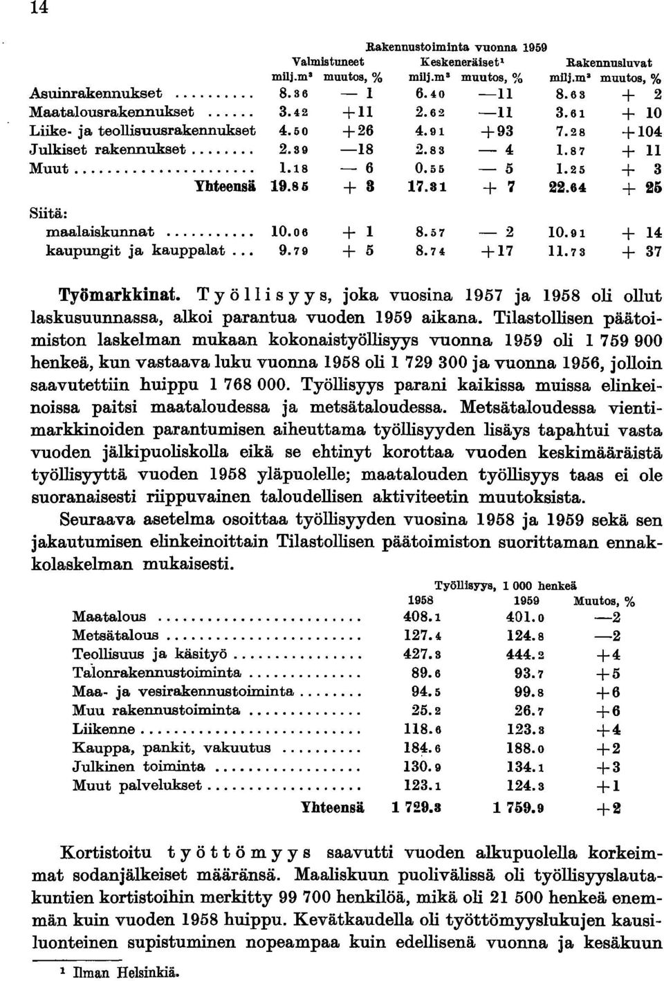 64 + 26 Siitä: maalaiskunnat... 10.06 + 1 8.57-2 10.91 + 14 kaupungit ja kauppalat... 9.79 + 5 8.74 +17 11.73 + 37 Työmarkkinat.