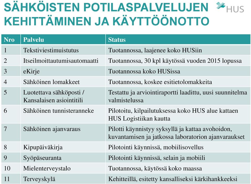 laadittu, uusi suunnitelma valmistelussa 6 Sähköinen tunnisteranneke Pilotoitu, kilpailutuksessa koko HUS alue kattaen HUS Logistiikan kautta 7 Sähköinen ajanvaraus Pilotti käynnistyy syksyllä ja