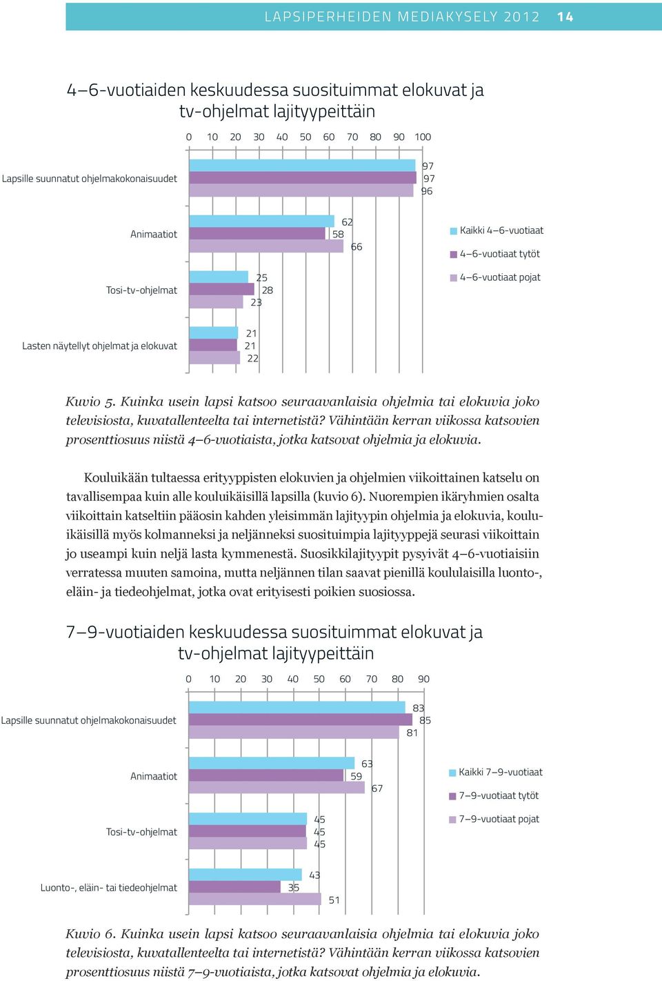 Kuinka usein lapsi katsoo seuraavanlaisia ohjelmia tai elokuvia joko televisiosta, kuvatallenteelta tai internetistä?