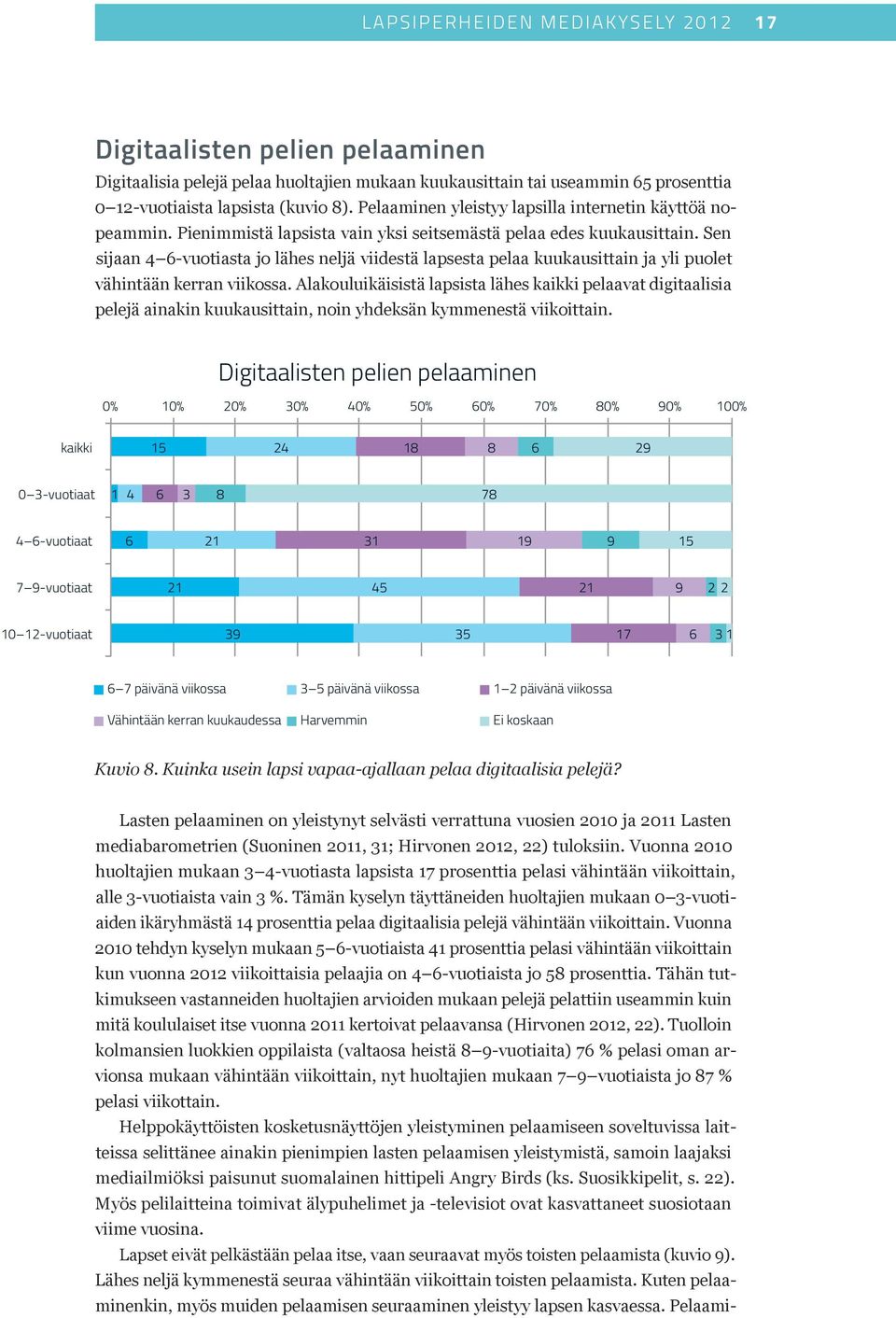 Sen sijaan 4 6-vuotiasta jo lähes neljä viidestä lapsesta pelaa kuukausittain ja yli puolet vähintään kerran viikossa.