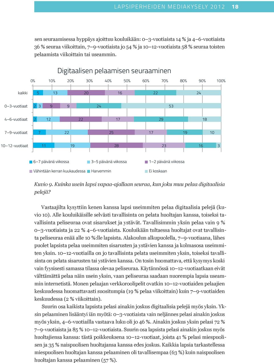 Digitaalisen pelaamisen seuraaminen 0% 10% 20% 30% 40% 50% 60% 70% 80% 90% 100% kaikki 5 13 20 16 22 24 0 3-vuotiaat 2 3 9 9 24 53 4 6-vuotiaat 2 12 22 17 29 18 7 9-vuotiaat 7 22 25 17 19 10 10