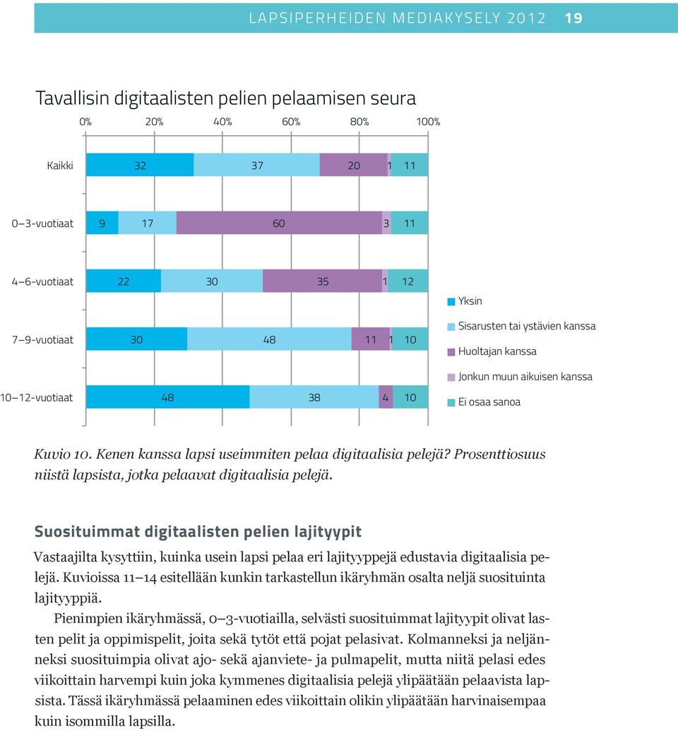 Kenen kanssa lapsi useimmiten pelaa digitaalisia pelejä? Prosenttiosuus niistä lapsista, jotka pelaavat digitaalisia pelejä.