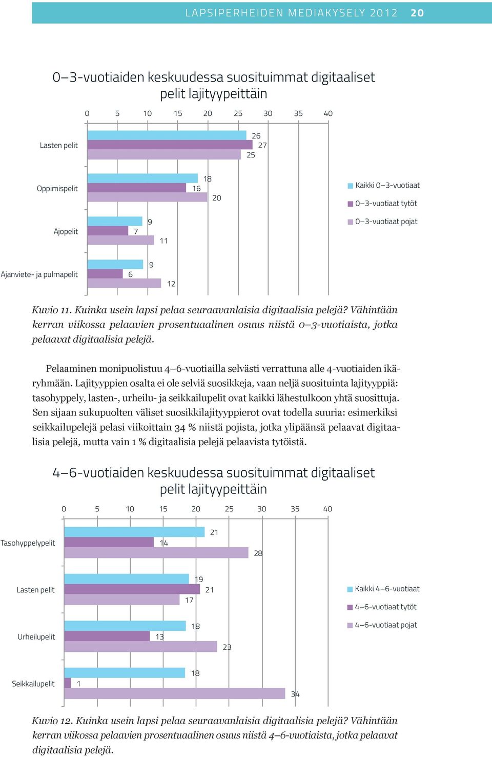 Vähintään kerran viikossa pelaavien prosentuaalinen osuus niistä 0 3-vuotiaista, jotka pelaavat digitaalisia pelejä.