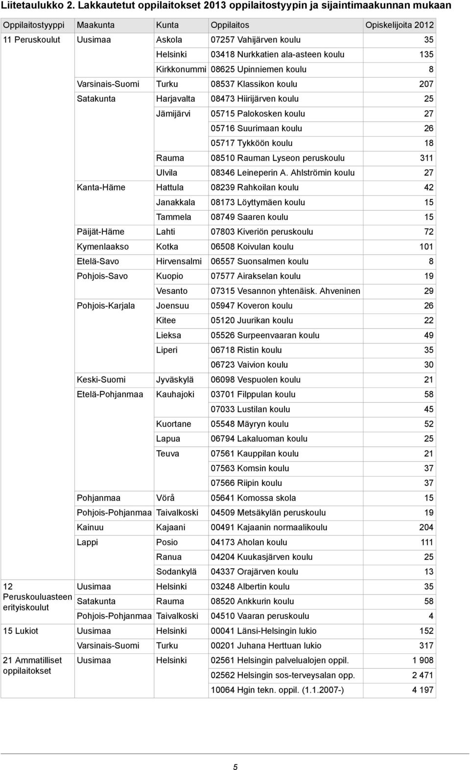 Kirkkonummi 08625 Upinniemen 8 VarsinaisSuomi Turku 08537 Klassikon 207 Satakunta Harjavalta 08473 Hiirijärven 25 Jämijärvi 0575 Palokosken 27 0576 Suurimaan 26 0577 Tykköön 8 Rauma 0850 Rauman