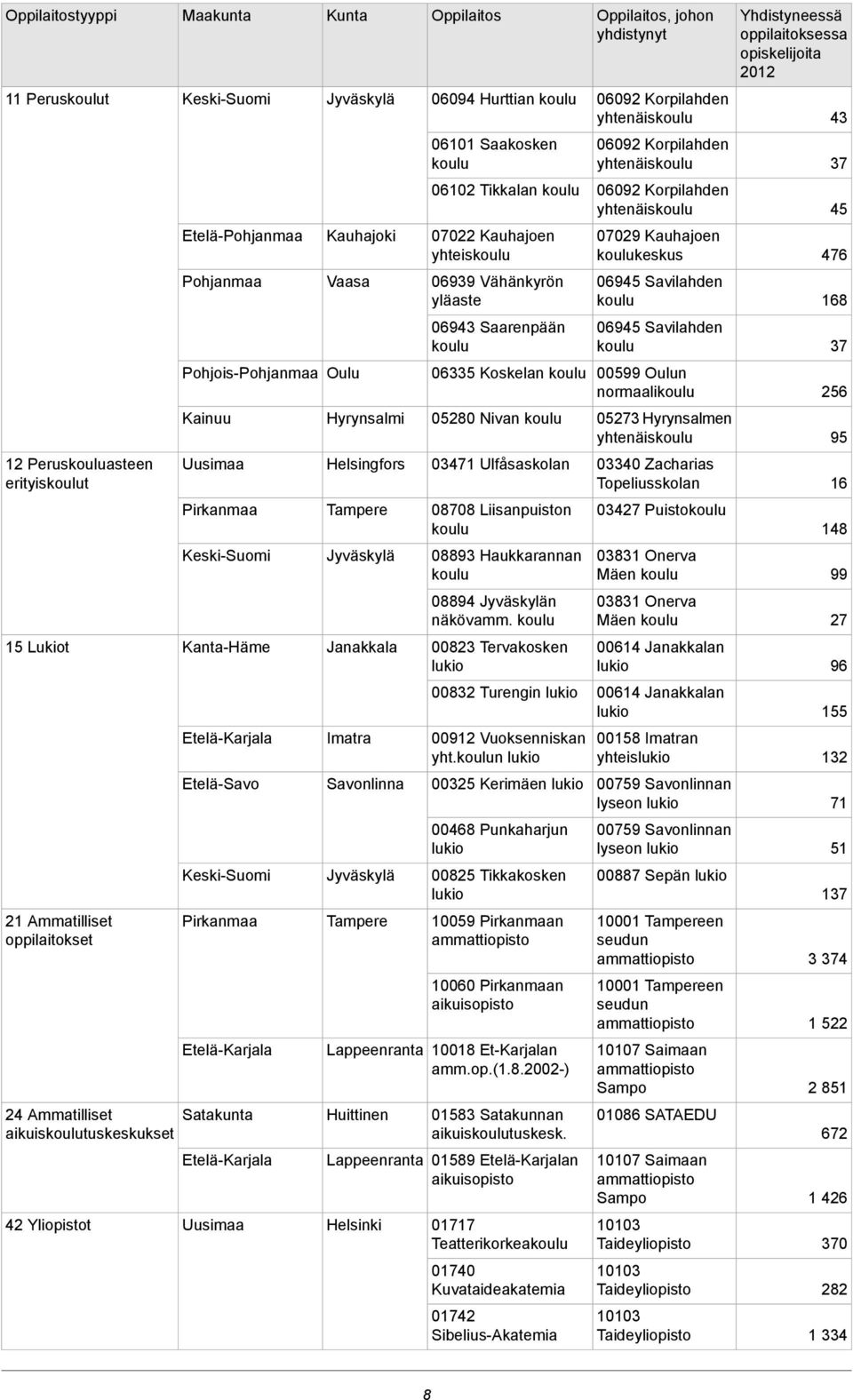 Savonlinna Tampere Oppilaitos 06094 Hurttian 060 Saakosken 0602 Tikkalan 07022 Kauhajoen yhteis 06939 Vähänkyrön yläaste 06943 Saarenpään 06335 Koskelan 05280 Nivan 0347 Ulfåsaskolan 08708