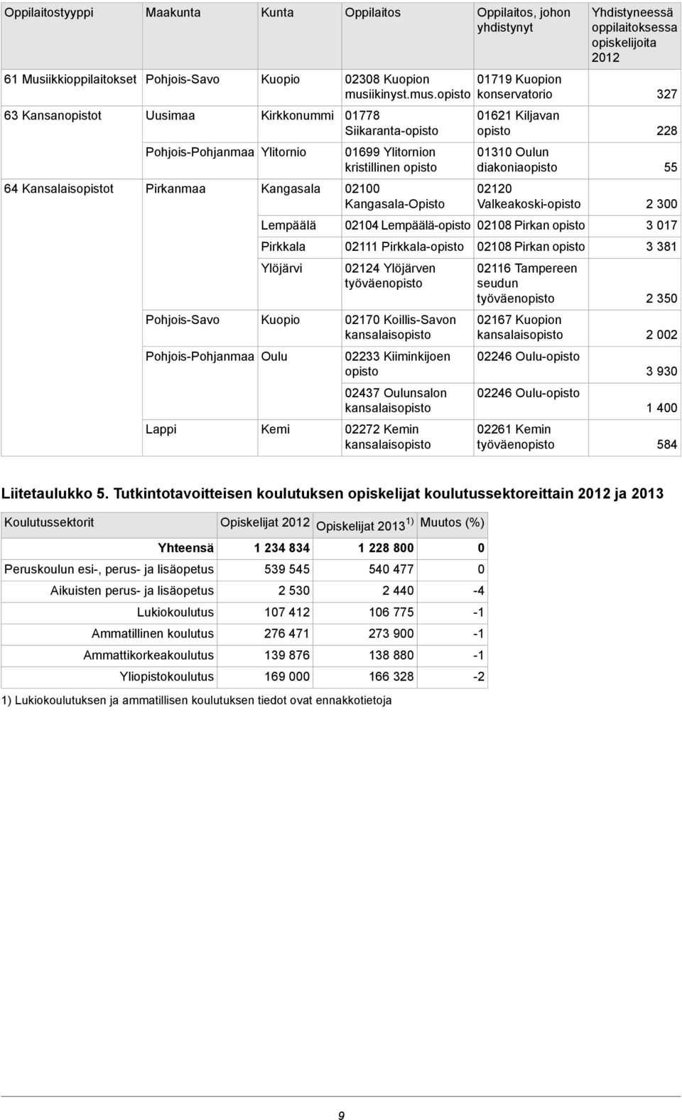 opisto 079 Kuopion konservatorio 327 63 Kansanopistot Kirkkonummi 0778 Siikarantaopisto 062 Kiljavan opisto 228 PohjoisPohjanmaa Ylitornio 0699 Ylitornion kristillinen opisto 030 Oulun diakoniaopisto