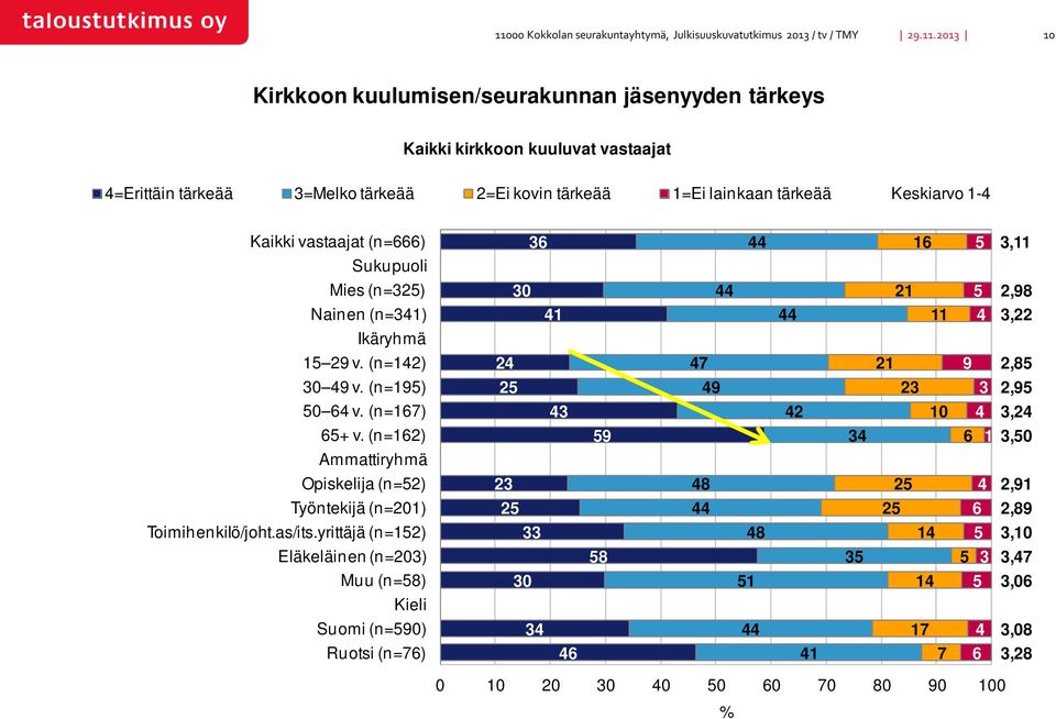 Kaikki vastaajat (n=666) 36 44 16 5 3,11 Sukupuoli Mies (n=325) 30 44 21 5 2,98 Nainen (n=341) 41 44 11 4 3,22 Ikäryhmä 15 29 v. (n=142) 24 47 21 9 2,85 30 49 v.