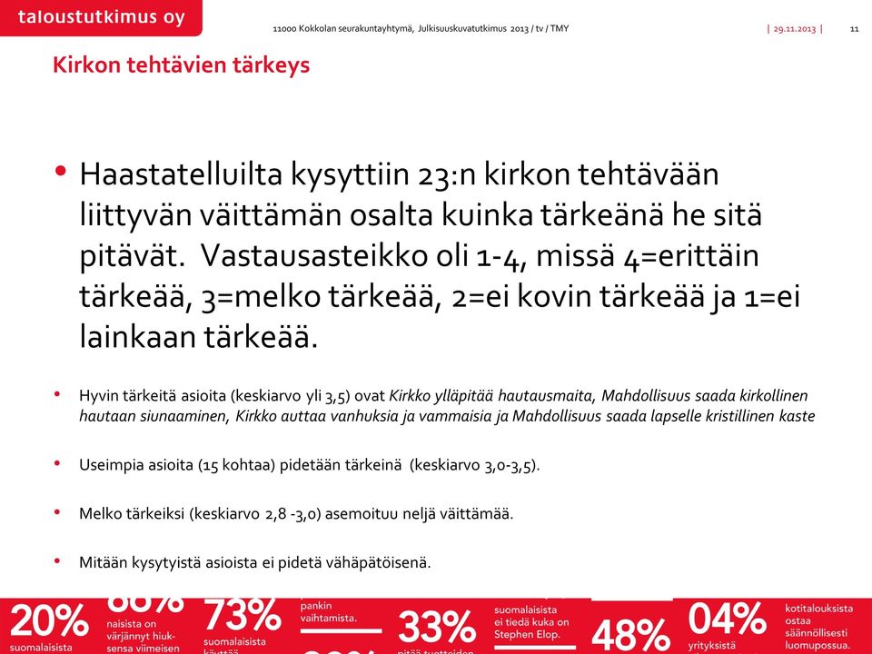 Hyvin tärkeitä asioita (keskiarvo yli 3,5) ovat Kirkko ylläpitää hautausmaita, Mahdollisuus saada kirkollinen hautaan siunaaminen, Kirkko auttaa vanhuksia ja