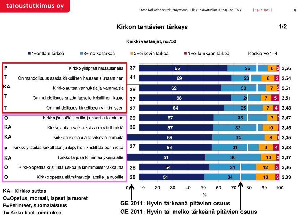 On mahdollisuus saada kirkollinen hautaan siunaaminen 41 69 20 8 3 3,54 KA Kirkko auttaa vanhuksia ja vammaisia 39 62 30 7 2 3,51 T On mahdollisuus saada lapselle kristillinen kaste 37 68 20 7 5 3,51