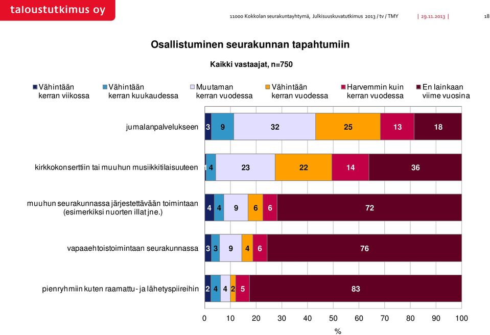 vuodessa Vähintään kerran vuodessa Harvemmin kuin kerran vuodessa En lainkaan viime vuosina jumalanpalvelukseen 3 9 32 25 13 18