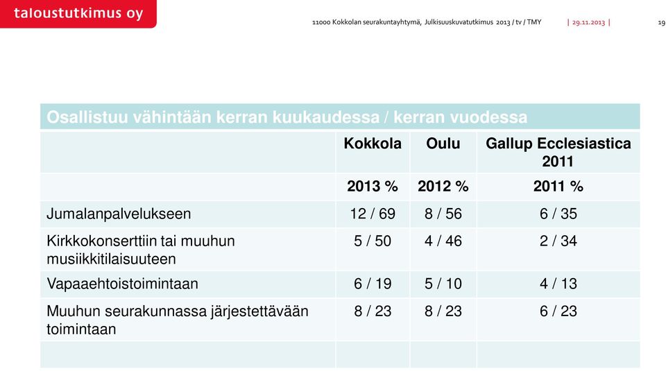 Ecclesiastica 2011 2013 % 2012 % 2011 % Jumalanpalvelukseen 12 / 69 8 / 56 6 / 35