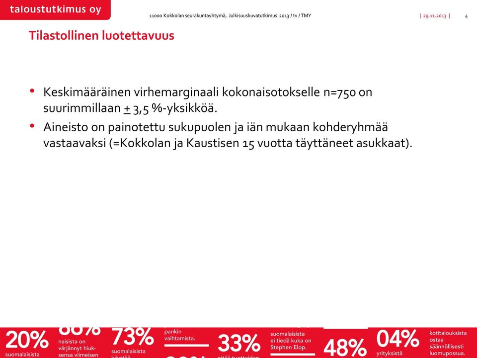 kokonaisotokselle n=750 on suurimmillaan + 3,5 %-yksikköä.