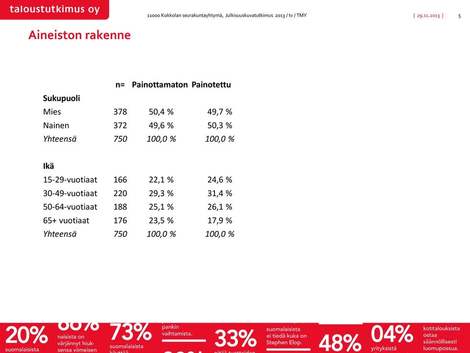 % 49,7 % Nainen 372 49,6 % 50,3 % Yhteensä 750 100,0 % 100,0 % Ikä